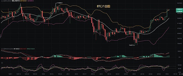 10月31日加密货币市场观察：BTC/ETH行情深度解析