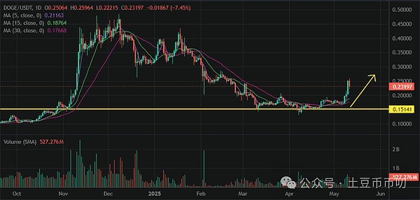 比特币暴涨300点！跟对人真的很重要