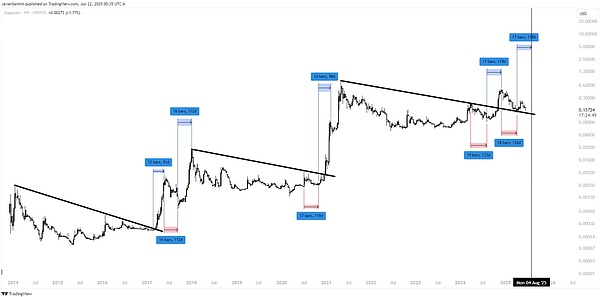 美联储会议后，山寨币迎来喘息期：ETH、DOGE、SOL、TON走势深度解析