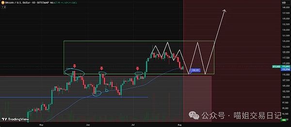 比特币惊现深V回调！11.5万美金成多空分水岭？