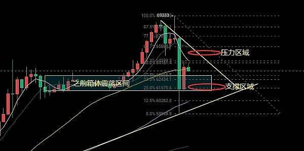加密货币市场迎来利空出尽时刻，这波反弹你上车了吗？