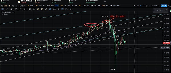 行情预测神准！以太空单30点完美收割，今晚能否延续跌势？