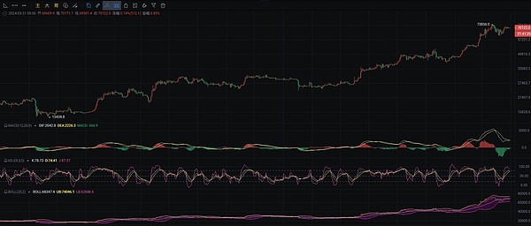 比特币逼近2.7万大关，但这些币种涨得更猛！