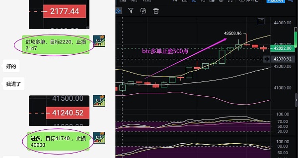 以太坊早盘多单完美收官：跟着正确的节奏走