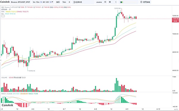 比特币再现疯狂行情：一夜暴涨20% 背后竟是ETF在搞鬼？