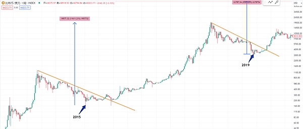 BNB Chain的热度与价格：一场耐人寻味的背离