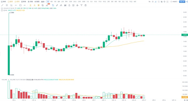牛市狂欢正当时：FameEX豪掷88万USDT等你来瓜分