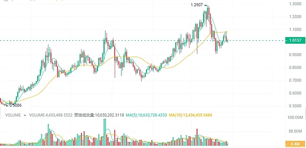 USDC的冰与火之歌：困境中的稳定币巨头能否破局？